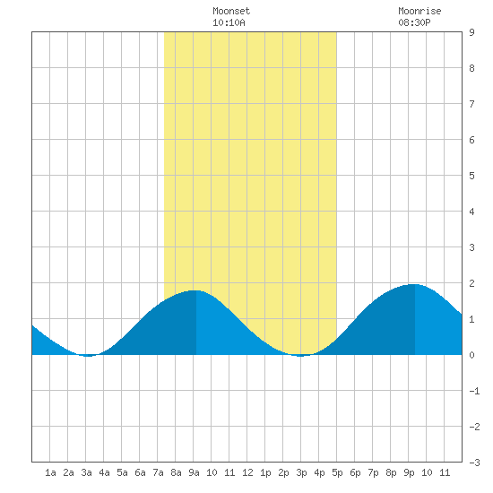 Hopyard Landing tide chart for Saturday, December 30, 2023