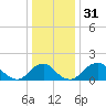 Hopyard Landing tide chart for Sunday, December 31, 2023