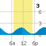 Hopyard Landing tide chart for Sunday, December 3, 2023