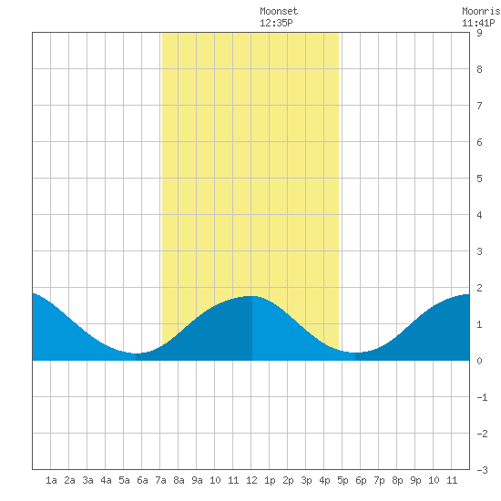 Hopyard Landing tide chart for Monday, December 4, 2023