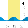 Hopyard Landing tide chart for Monday, December 4, 2023