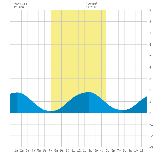 Hopyard Landing tide chart for Wednesday, December 6, 2023