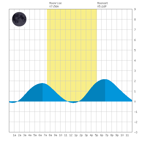 Hopyard Landing tide chart for Thursday, January 11, 2024