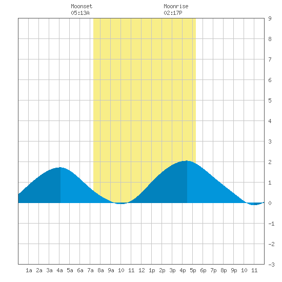 Hopyard Landing tide chart for Monday, January 22, 2024