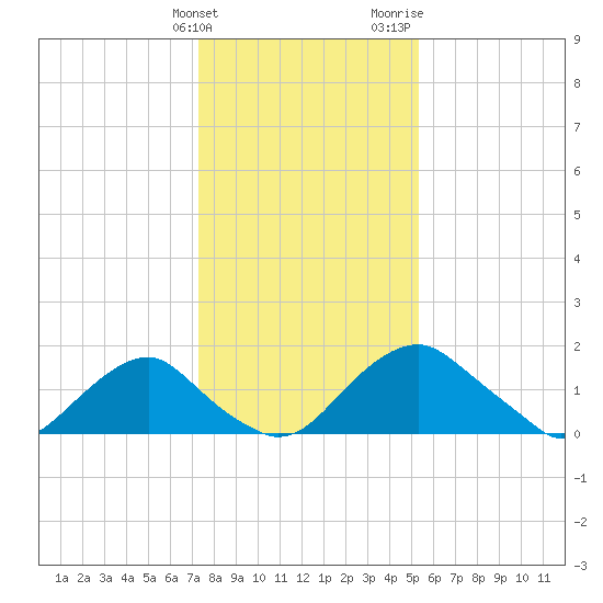 Hopyard Landing tide chart for Tuesday, January 23, 2024
