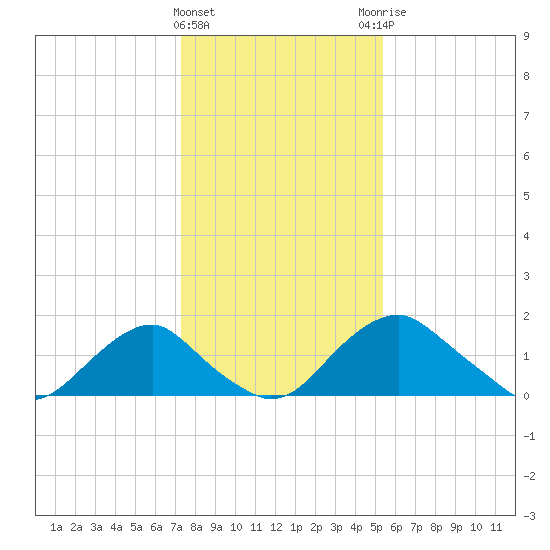 Hopyard Landing tide chart for Wednesday, January 24, 2024
