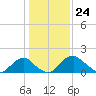 Hopyard Landing tide chart for Wednesday, January 24, 2024