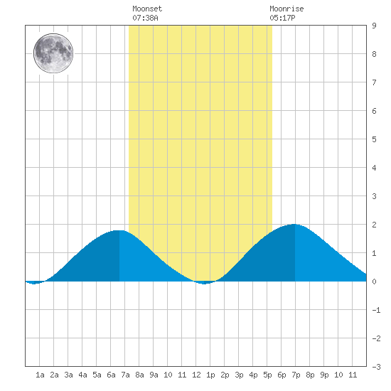 Hopyard Landing tide chart for Thursday, January 25, 2024
