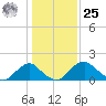 Hopyard Landing tide chart for Thursday, January 25, 2024