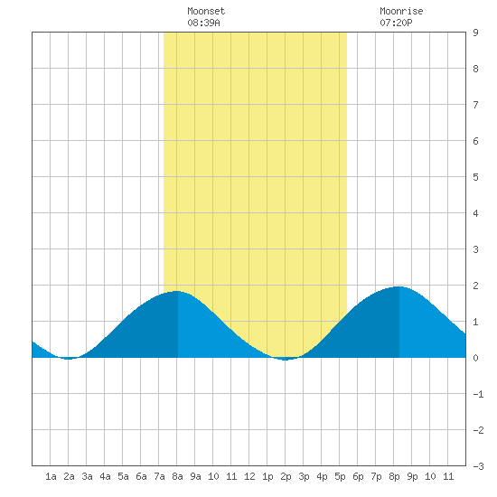 Hopyard Landing tide chart for Saturday, January 27, 2024