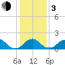 Hopyard Landing tide chart for Wednesday, January 3, 2024