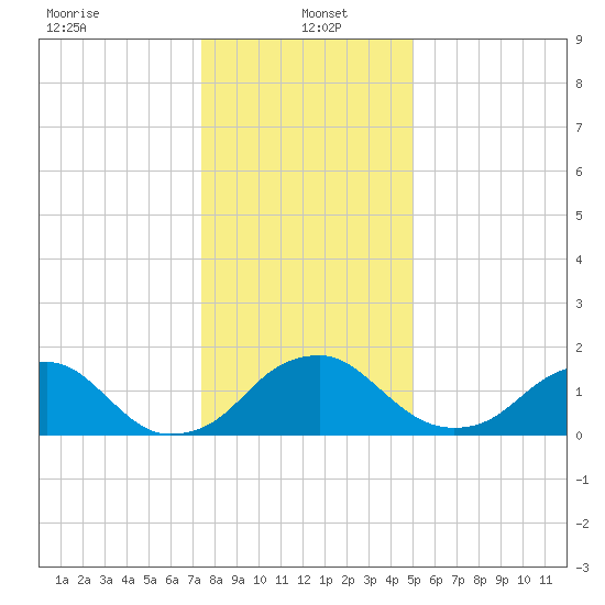 Hopyard Landing tide chart for Thursday, January 4, 2024