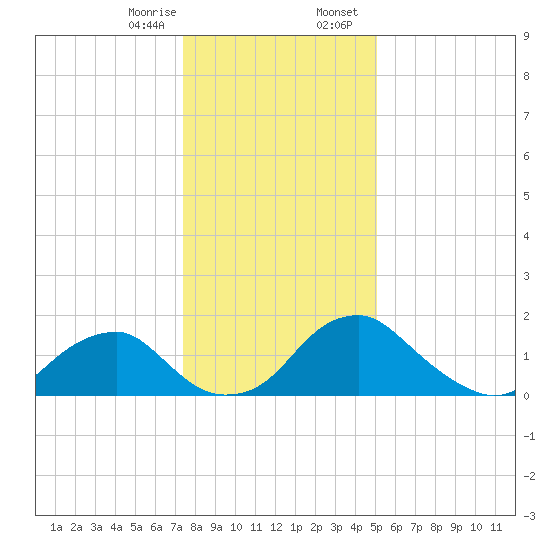Hopyard Landing tide chart for Monday, January 8, 2024
