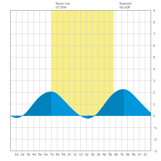 Hopyard Landing tide chart for Saturday, February 10, 2024