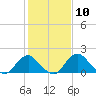 Hopyard Landing tide chart for Saturday, February 10, 2024