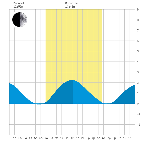 Hopyard Landing tide chart for Friday, February 16, 2024