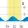Hopyard Landing tide chart for Thursday, February 1, 2024