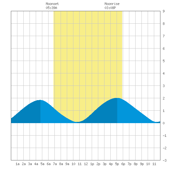 Hopyard Landing tide chart for Wednesday, February 21, 2024