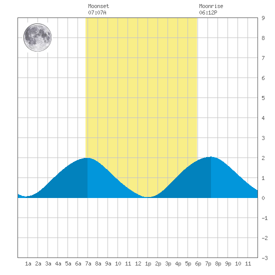 Hopyard Landing tide chart for Saturday, February 24, 2024