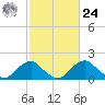 Hopyard Landing tide chart for Saturday, February 24, 2024