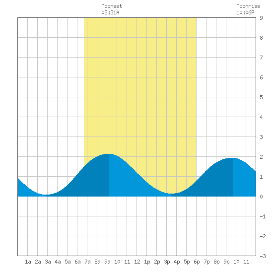 Hopyard Landing tide chart for Wednesday, February 28, 2024