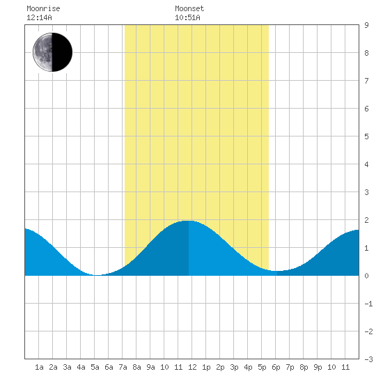 Hopyard Landing tide chart for Friday, February 2, 2024