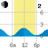 Hopyard Landing tide chart for Friday, February 2, 2024