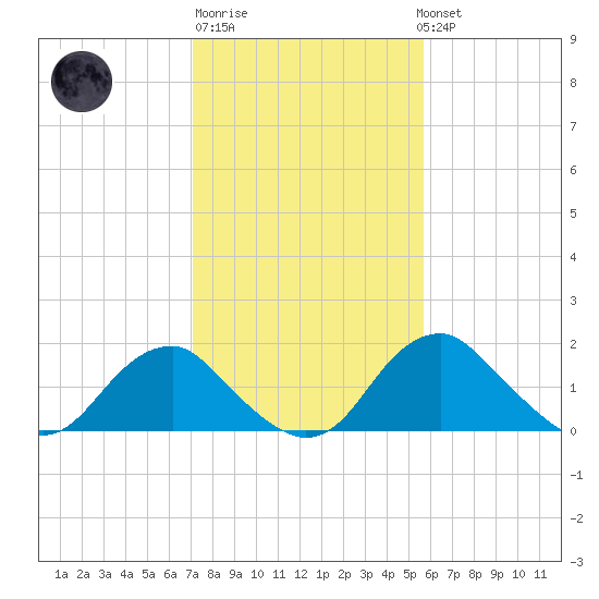 Hopyard Landing tide chart for Friday, February 9, 2024
