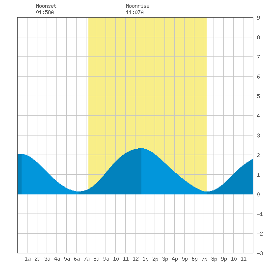 Hopyard Landing tide chart for Saturday, March 16, 2024