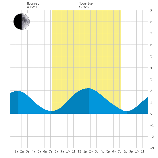 Hopyard Landing tide chart for Sunday, March 17, 2024