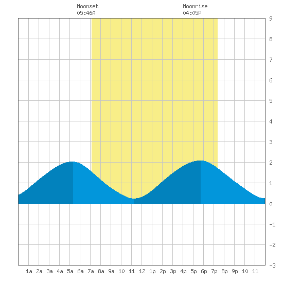 Hopyard Landing tide chart for Thursday, March 21, 2024