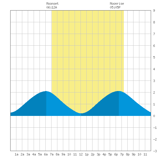 Hopyard Landing tide chart for Friday, March 22, 2024