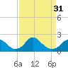 Hopyard Landing tide chart for Sunday, March 31, 2024