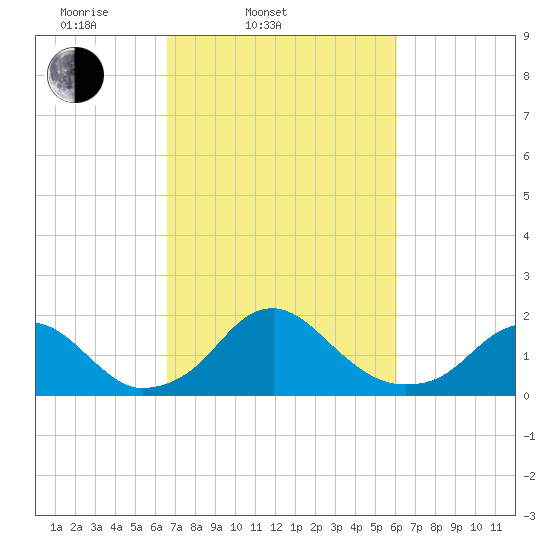 Hopyard Landing tide chart for Sunday, March 3, 2024