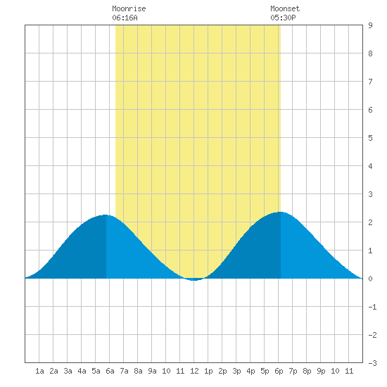 Hopyard Landing tide chart for Saturday, March 9, 2024