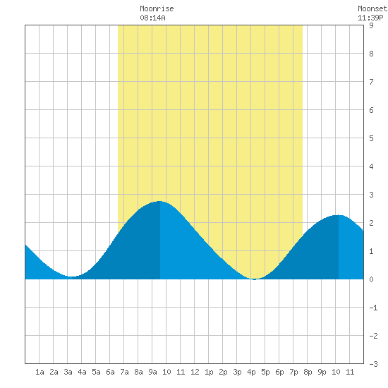 Hopyard Landing tide chart for Thursday, April 11, 2024