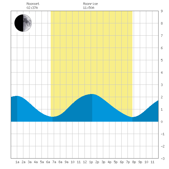 Hopyard Landing tide chart for Monday, April 15, 2024