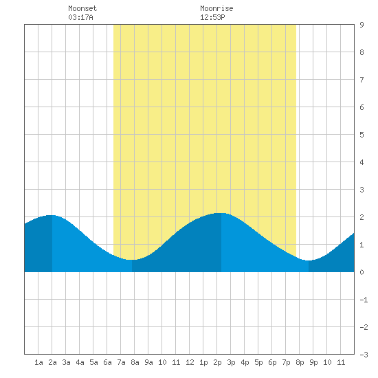 Hopyard Landing tide chart for Tuesday, April 16, 2024