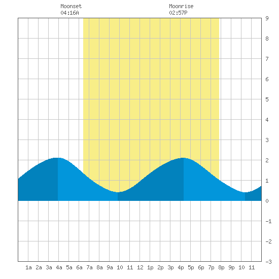 Hopyard Landing tide chart for Thursday, April 18, 2024