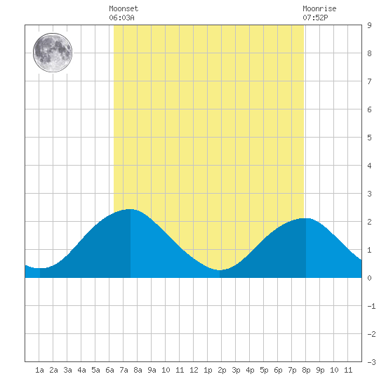 Hopyard Landing tide chart for Tuesday, April 23, 2024