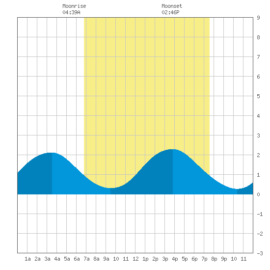 Hopyard Landing tide chart for Thursday, April 4, 2024