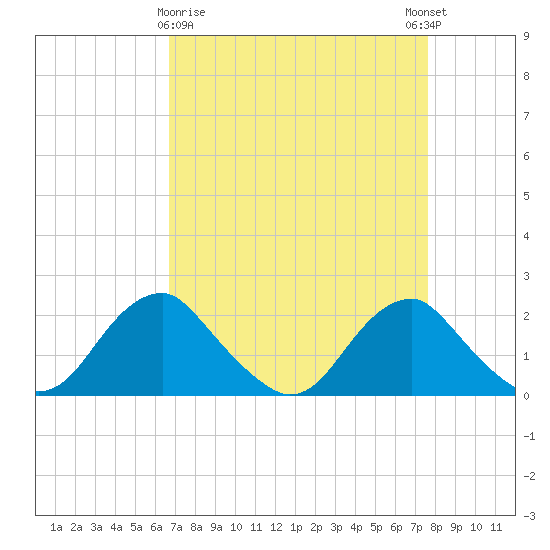 Hopyard Landing tide chart for Sunday, April 7, 2024