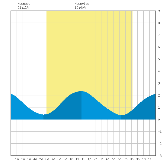 Hopyard Landing tide chart for Monday, May 13, 2024