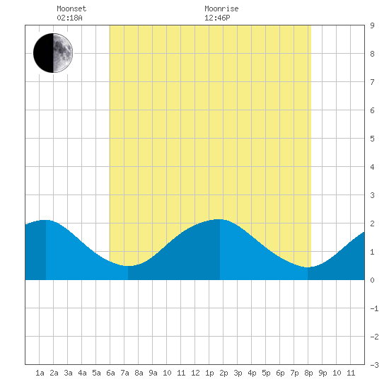 Hopyard Landing tide chart for Wednesday, May 15, 2024
