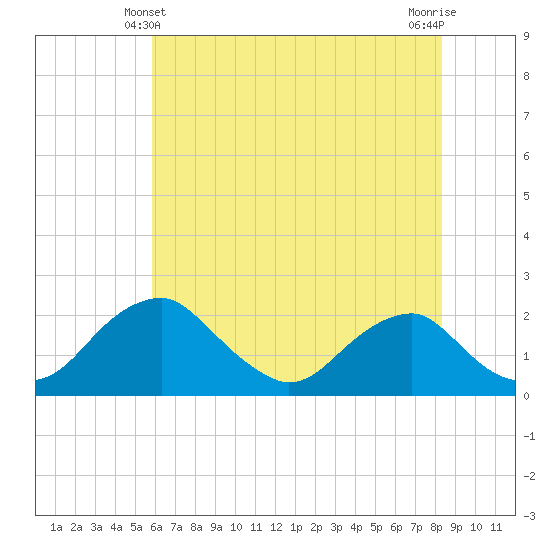 Hopyard Landing tide chart for Tuesday, May 21, 2024
