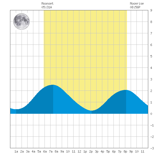 Hopyard Landing tide chart for Thursday, May 23, 2024