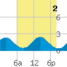 Hopyard Landing tide chart for Thursday, May 2, 2024