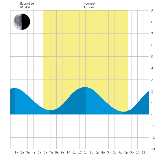 Hopyard Landing tide chart for Thursday, May 30, 2024