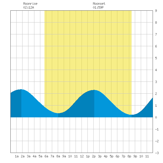 Hopyard Landing tide chart for Friday, May 31, 2024