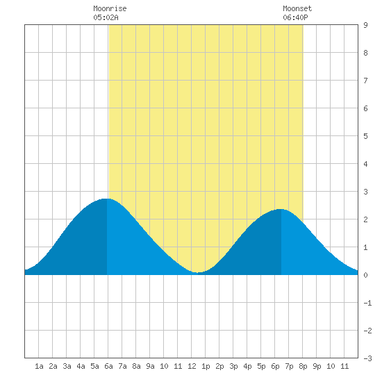 Hopyard Landing tide chart for Monday, May 6, 2024